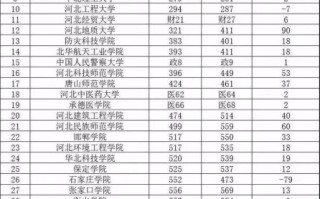 河北有哪些好大学_河北大学排名