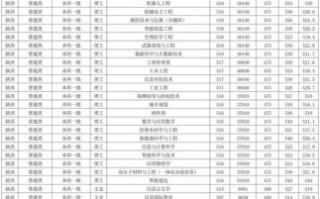 西安工业大学分数线是多少_2024最新录取线