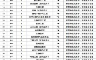 清华大学王牌专业有哪些_就业前景如何