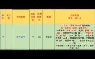 东华大学是985还是211_东华大学什么档次