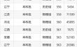 天津财经大学是一本吗_天津财经大学录取分数线