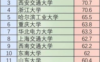 电气工程及其自动化大学排名_哪些学校好