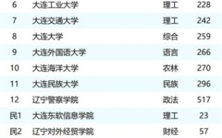 大连理工大学全国排名第几_2024最新榜单解析