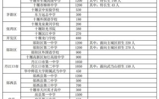 十堰有哪些大学_十堰大学排名及分数线