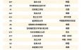 全球大学排名哪个好_如何选校