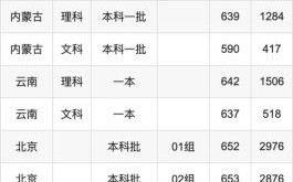 天津大学录取分数线_2024年各省最新数据