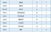 北京语言大学是一本吗_录取分数线是多少
