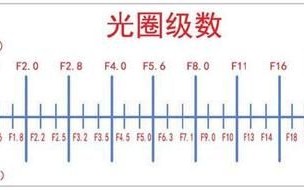 镜头光圈在哪里看_单反相机光圈值怎么看