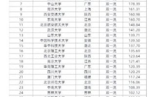 大学经费排名_哪些学校预算最多