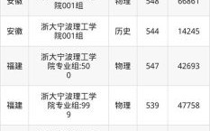 浙江大学宁波理工学院怎么样_录取分数线是多少