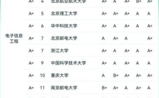 电子信息专业大学排名_哪些学校值得报考