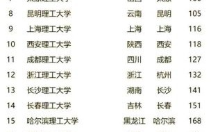 全国理工大学排名_哪些专业就业前景最好
