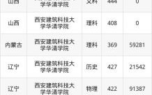西安建筑科技大学华清学院怎么样_录取分数线是多少