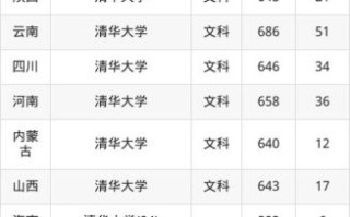 清华大学录取分数线_2024年各省数据