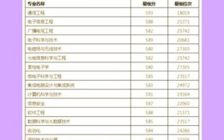 邮电大学有哪些专业_邮电大学录取分数线是多少