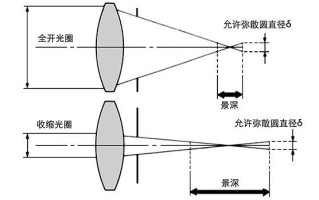 景深怎么调_景深和光圈关系