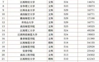 江西大学录取分数线_2024年是多少