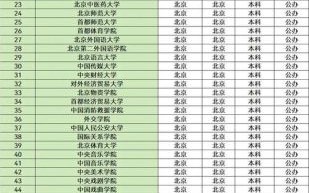 北京有哪些大学_北京本科院校名单