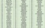 全国二本理科大学排名_哪些学校值得报考