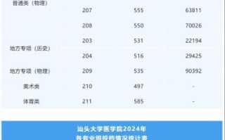 汕头大学分数线是多少_汕头大学录取线2024