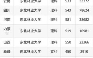 东北林业大学本科招生网_录取分数线是多少