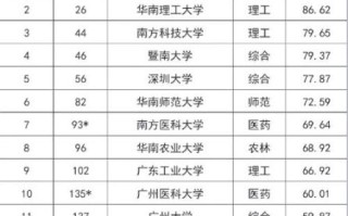 广东双一流大学有哪些_广东双一流大学排名