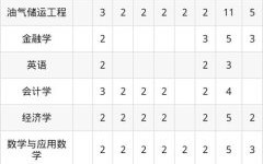 克拉玛依大学怎么样_克拉玛依大学专业有哪些