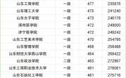 山东二本大学排名及分数线_2024最新数据