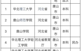 唐山有哪些大学_唐山大学排名及分数线