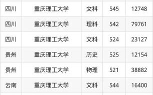 重庆理工大学是几本_重庆理工大学录取分数线