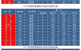 空军航空大学分数线是多少_历年录取线对比