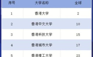 香港城市大学世界排名_香港城市大学QS排名多少