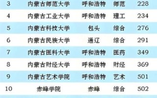 内蒙古有哪些大学_内蒙古本科院校名单