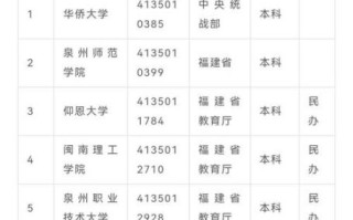 泉州有哪些大学_泉州本科院校排名