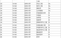 吉林大学学科评估怎么样_哪些专业最强