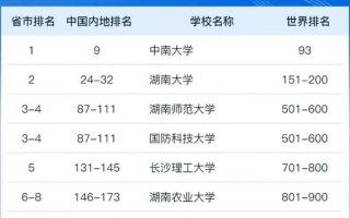 中南大学全国排名第几_中南大学优势学科
