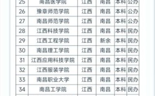 江西有哪些好大学_江西一本大学排名