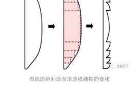 菲涅尔镜头是什么_菲涅尔镜头怎么用