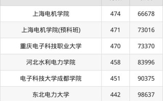 山东电力大学怎么样_山东电力大学录取分数线