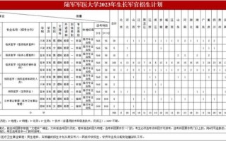 陆军军医大学招生条件_毕业去向