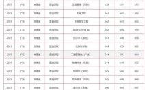 中山大学本科招生条件_录取分数线是多少