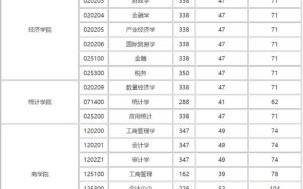 西安财经大学分数线_2024年多少分能上