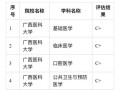 广西医科大学录取分数线_广西医科大学专业排名
