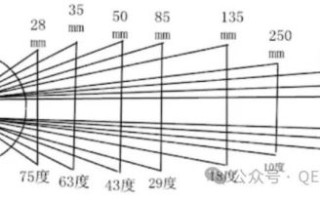 长焦镜头透视原理_长焦镜头压缩效果怎么用