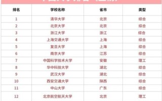 全国大学最新排名_2024年哪些高校上升最快