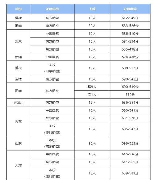 天津民航大学是几本_录取分数线多少-第3张图片-星辰妙记
