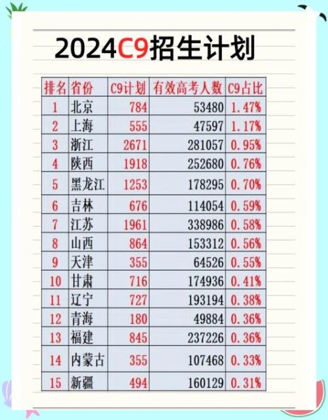 C9大学有哪些_如何报考C9大学-第2张图片-星辰妙记 C9大学有哪些_如何报考C9大学-第2张图片-星辰妙记