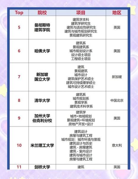 建筑系大学排名_哪些学校值得报考-第2张图片-星辰妙记