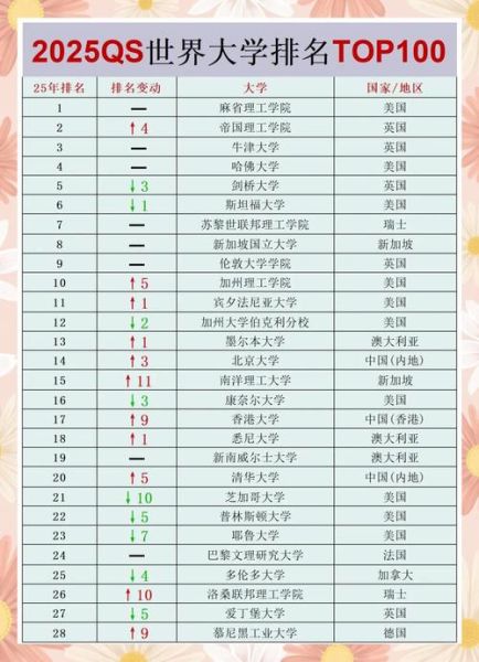 2025年QS世界大学排名变化_哪些大学上升最快-第1张图片-星辰妙记