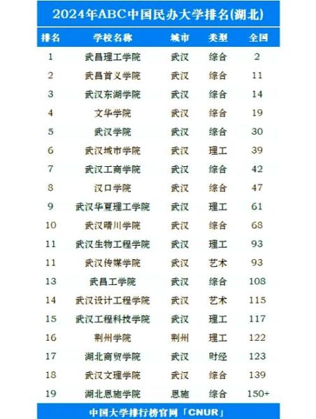 湖北一本大学排名_2024最新榜单-第1张图片-星辰妙记 湖北一本大学排名_2024最新榜单-第1张图片-星辰妙记
